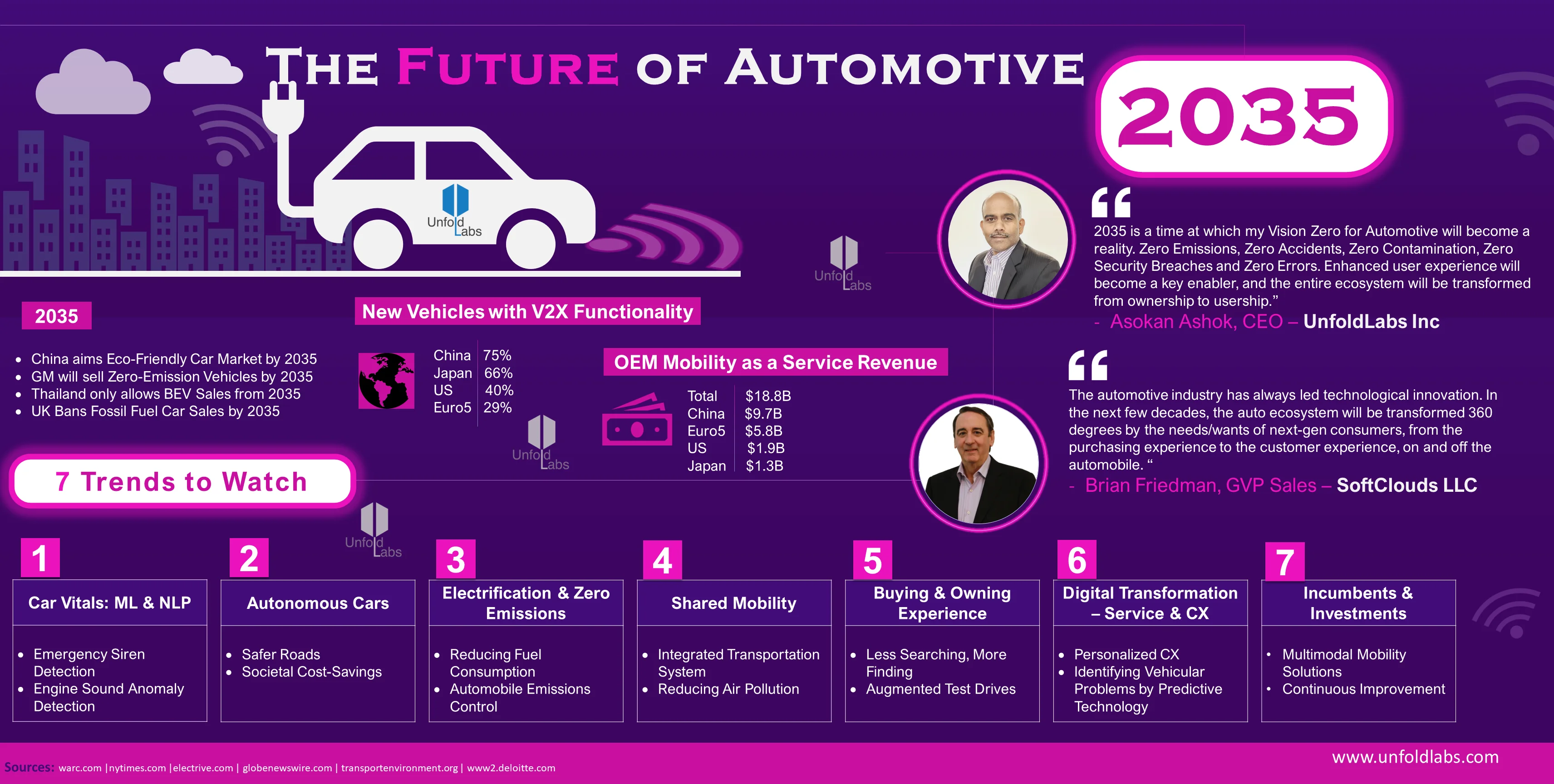 The Future of Automotive 2035 – 7 Trends
										to Watch