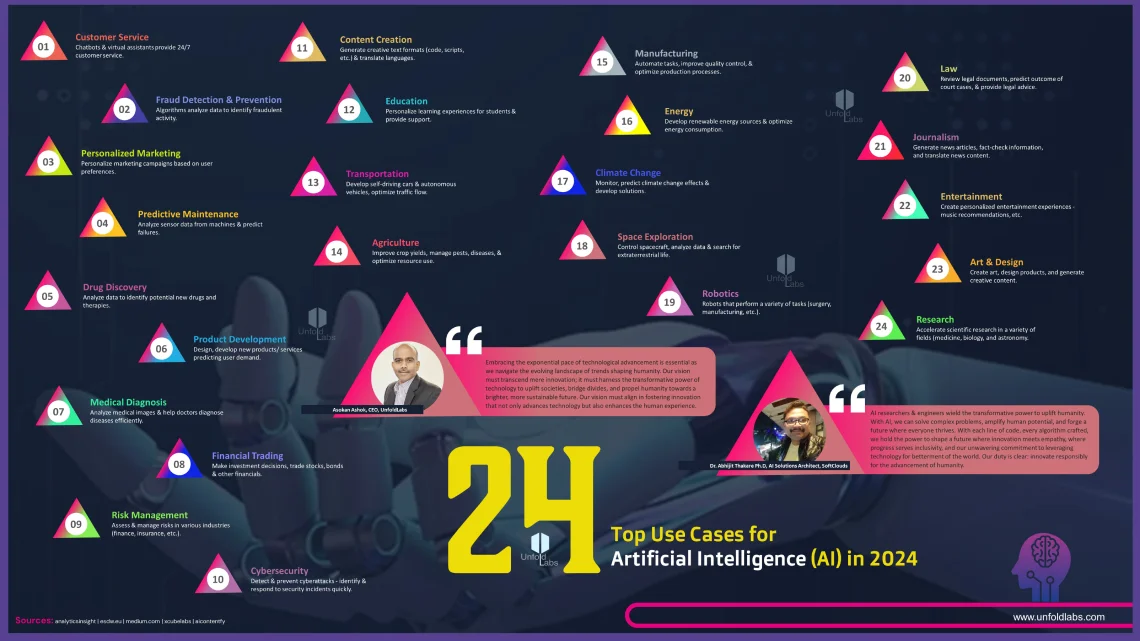 24 Top Use Cases for Artificial Intelligence(AI) IN 2024