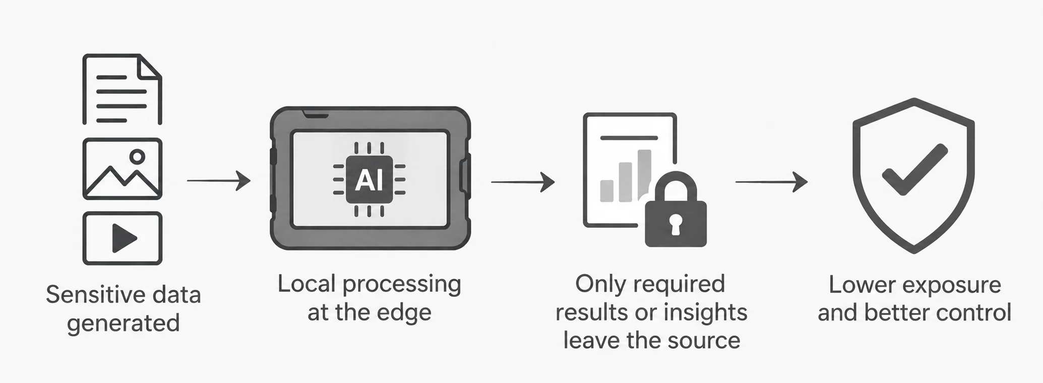 Edge AI Strengthens Data Privacy & Data Sovereignty