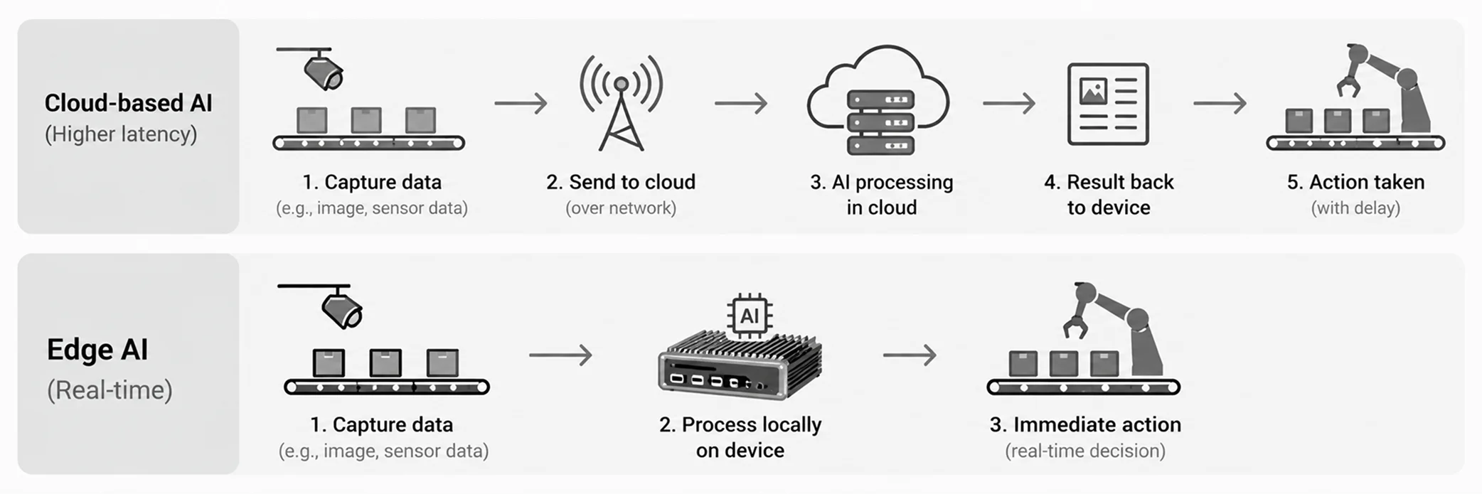Edge Computing Enables AI Without Reliable Connectivity