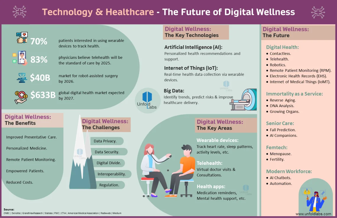 Technology and Healthcare