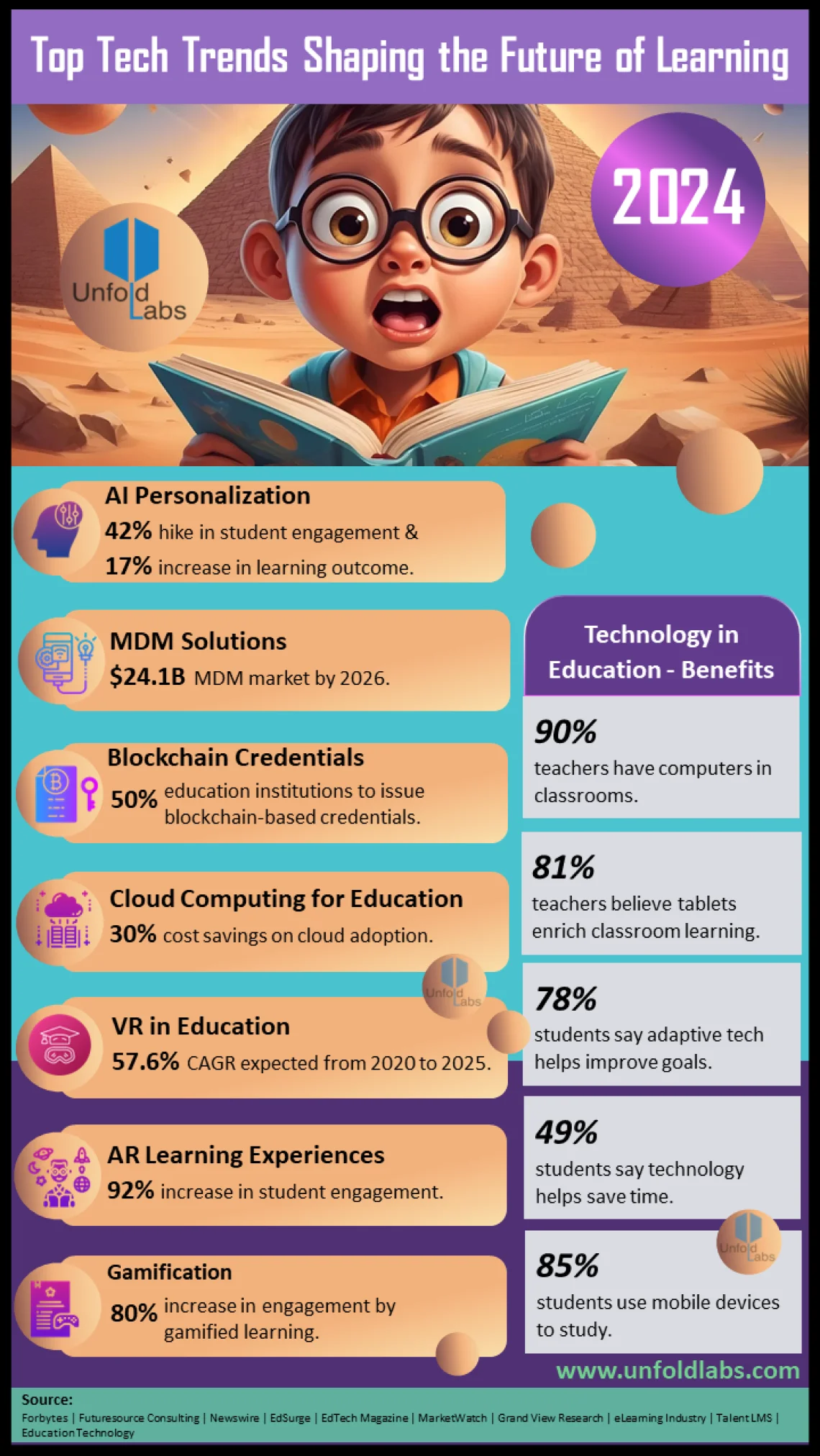 Top Tech Trends Shaping the Future of Learning in 2024