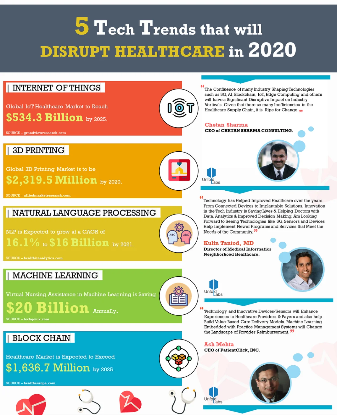 5 Tech Trends that will disrupt healthcare