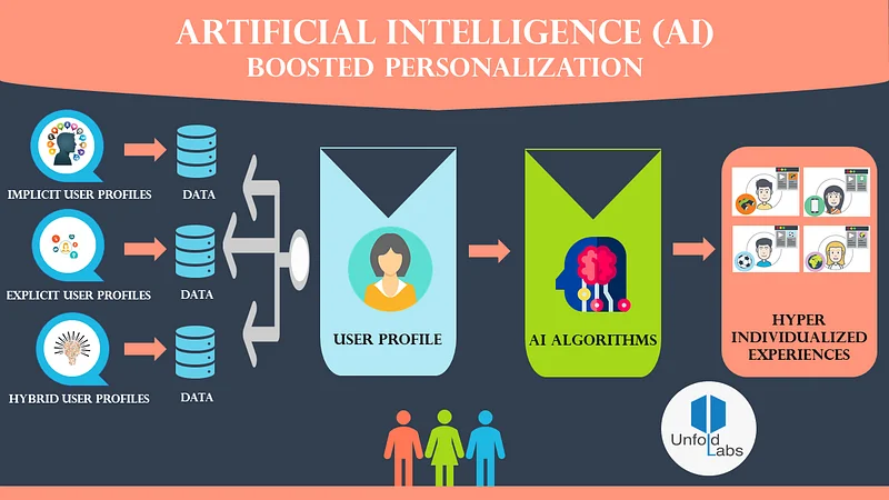 AI driven boosted personalization