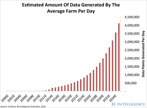 Estimated amount of data generated