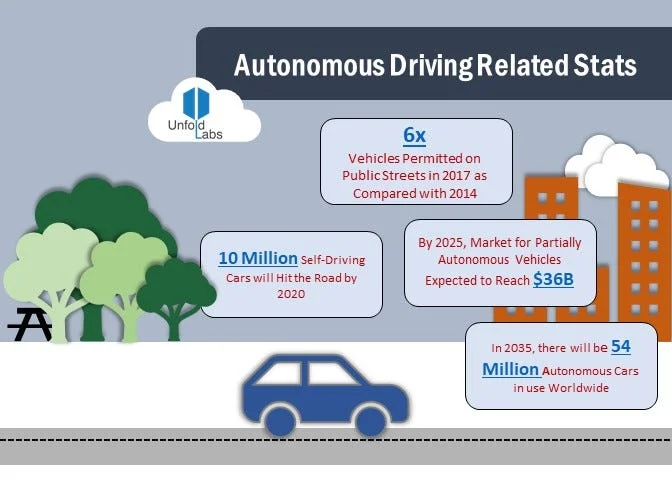 Autonomous Driving related Stats