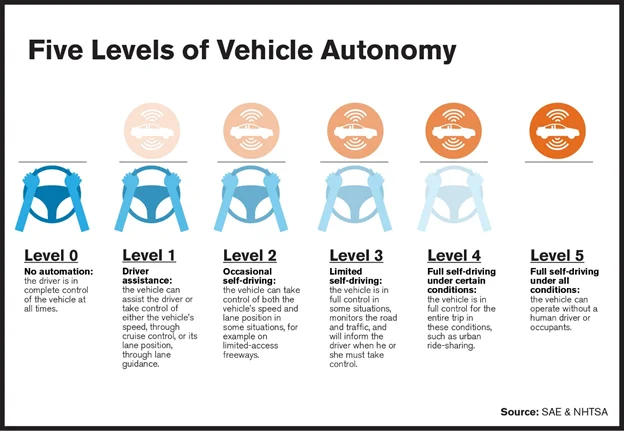 5 levels of vehicle autonomy