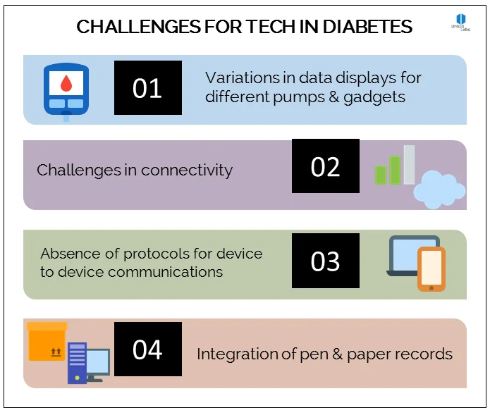Challenges for Tech in Diabetes