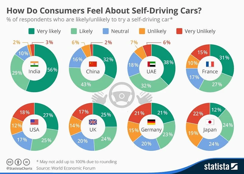 Consumers feel about self driving card
