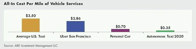 cost per mile vehicle services