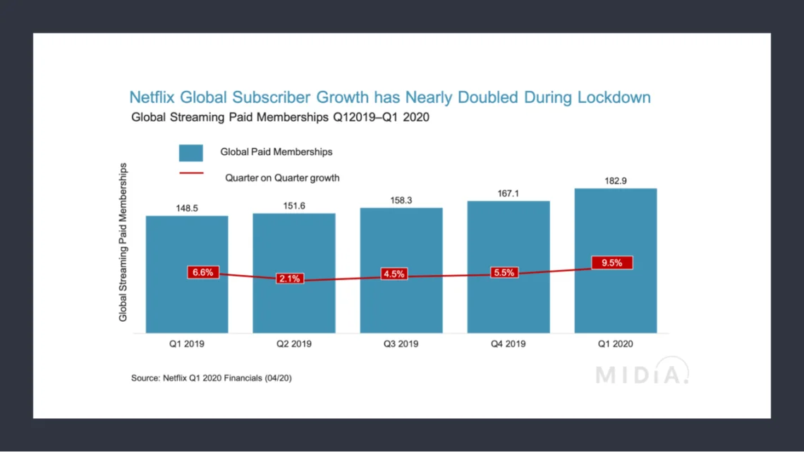 Netflix global subscriber growth