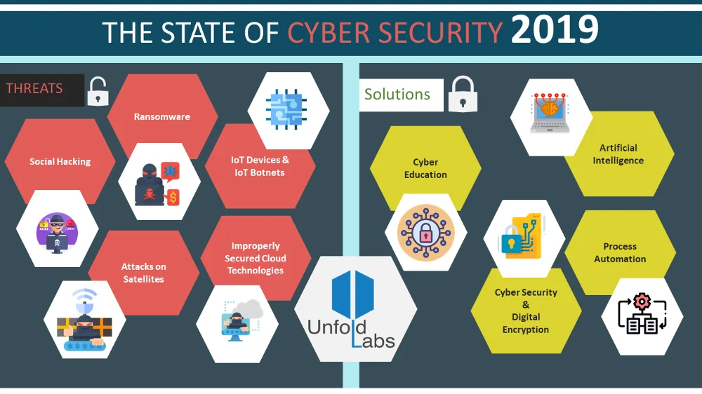 The state of cyber security