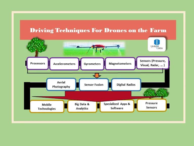 Driving Techniques for Drones on the Farm