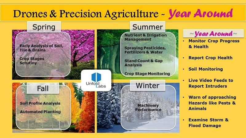 Drones precision agriculture year arround