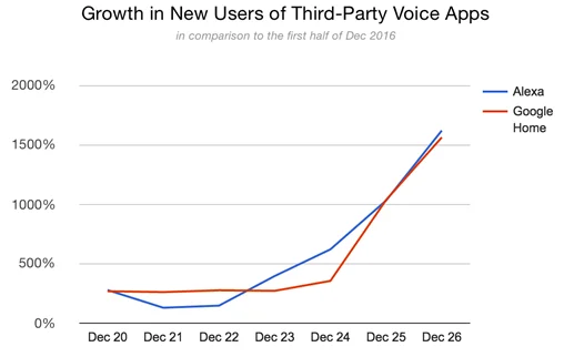 Growth in new users