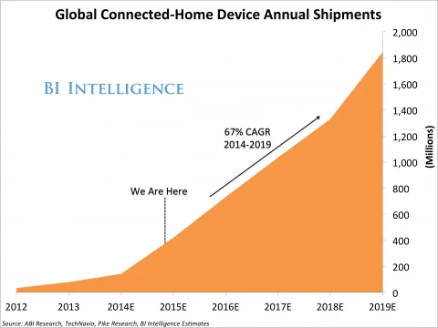 Global connected home device annual shipments