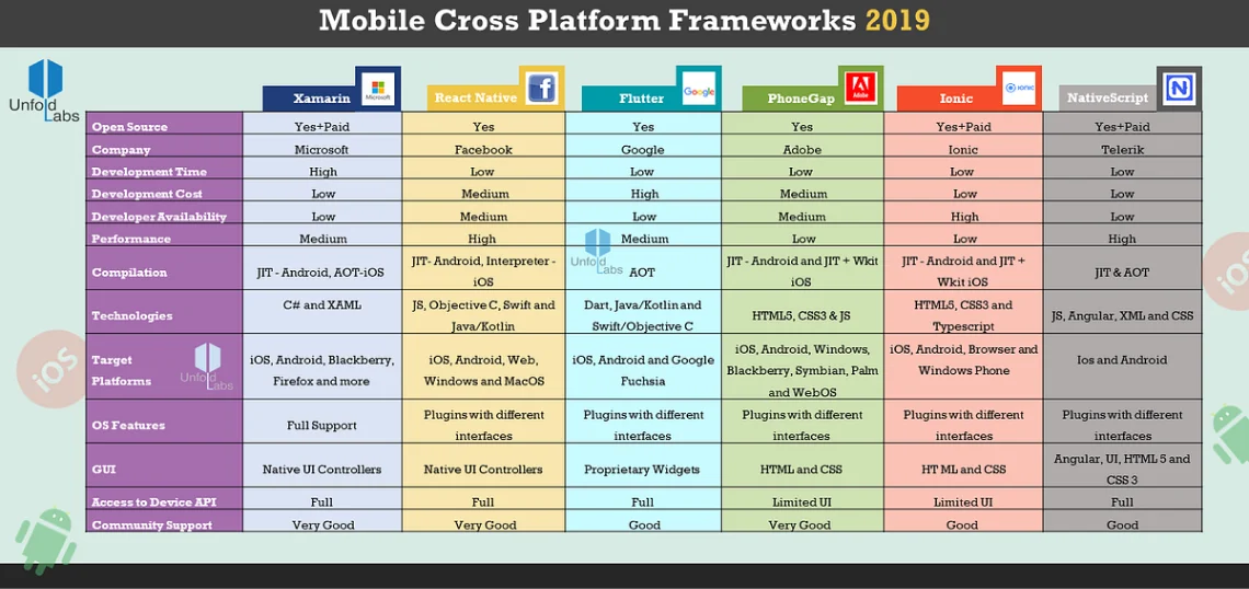 Mobile cross-platform Frameworks 2019