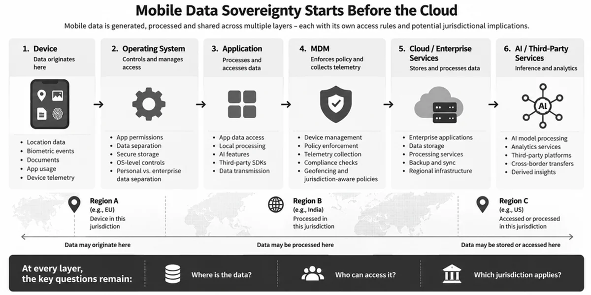 Mobile Data Sovereignty - Your Phone. Your Data. Your Rules.