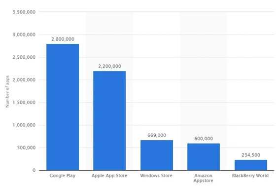 Number of apps available in leading app stores
