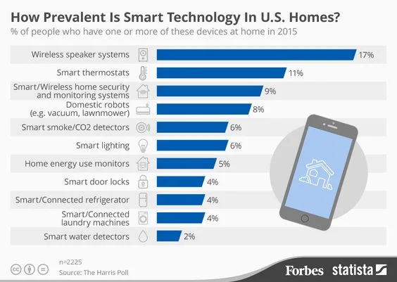Smart technology in us homes
