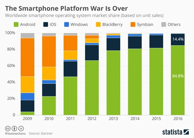 The smartphone platform war