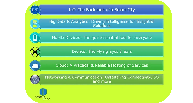 Technological Foundations of Smart Cities