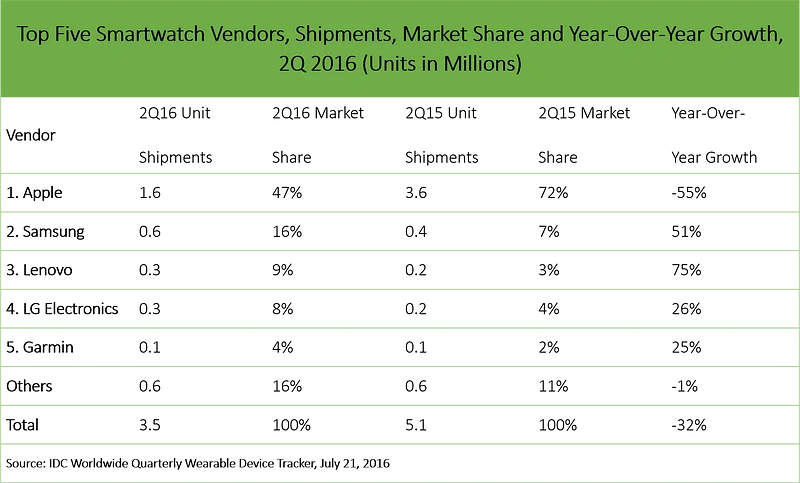 Top five smartwatch vendors