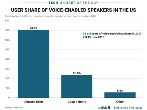 User share of voice-enabled speakers in US