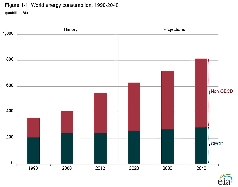 World Energy Consumption