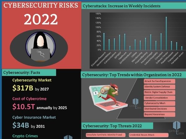 Cybersecurity Risks 2022