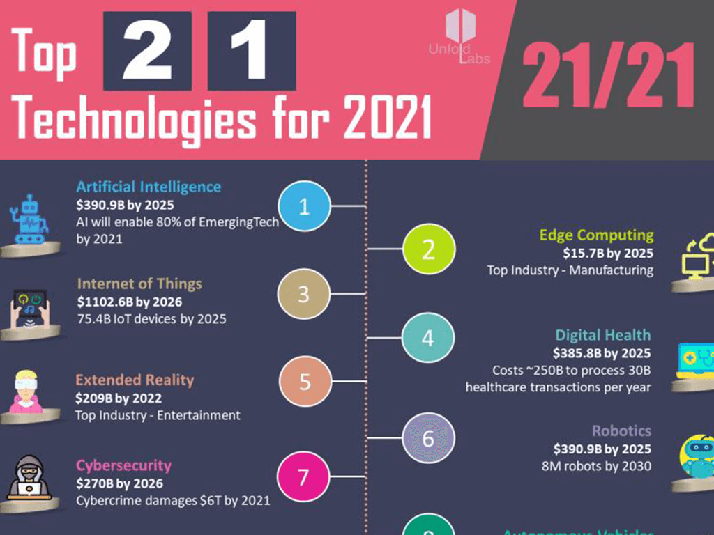 Top 21 Technologies for 2021