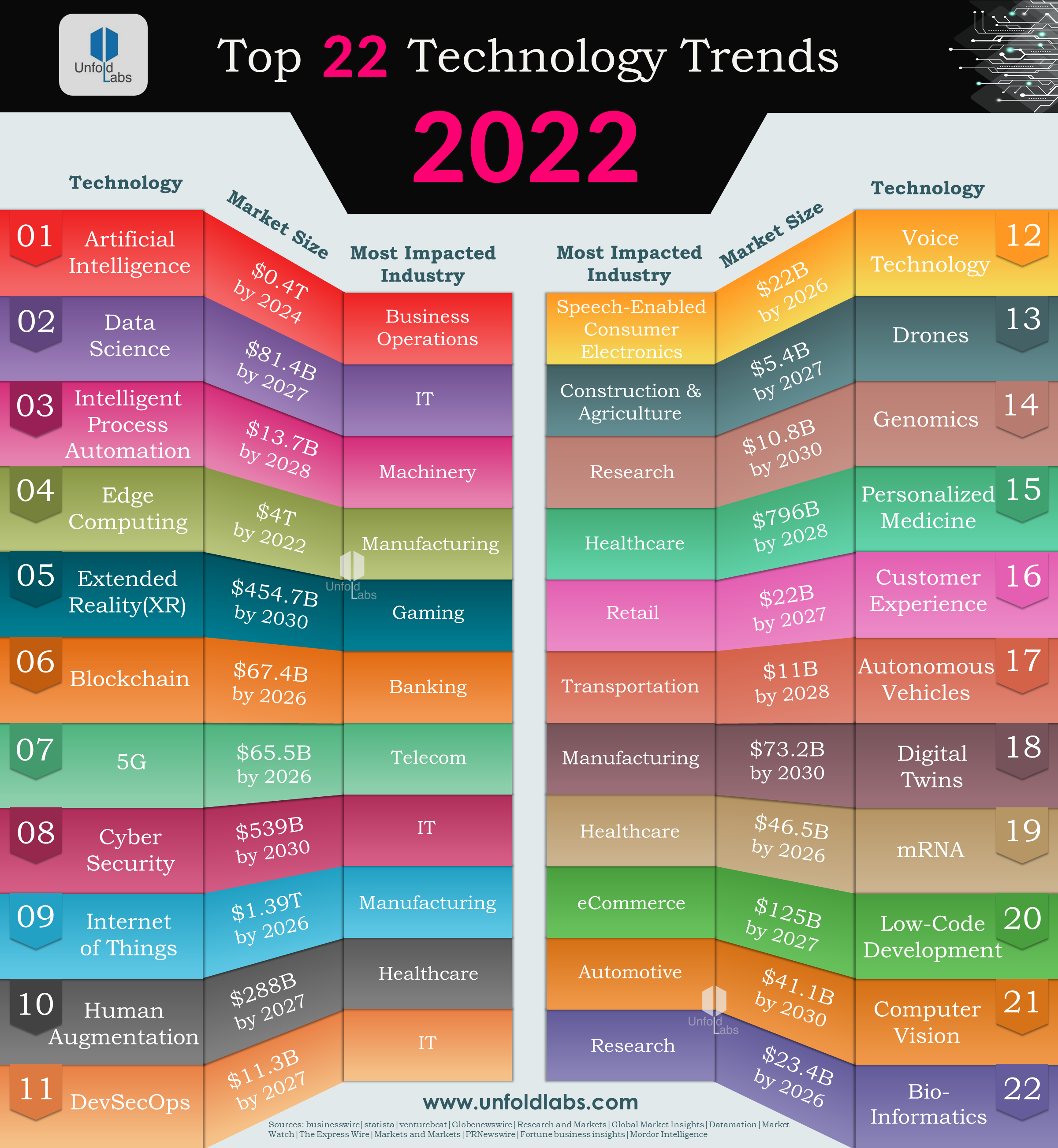 Top 22 Technology Trends 2022
