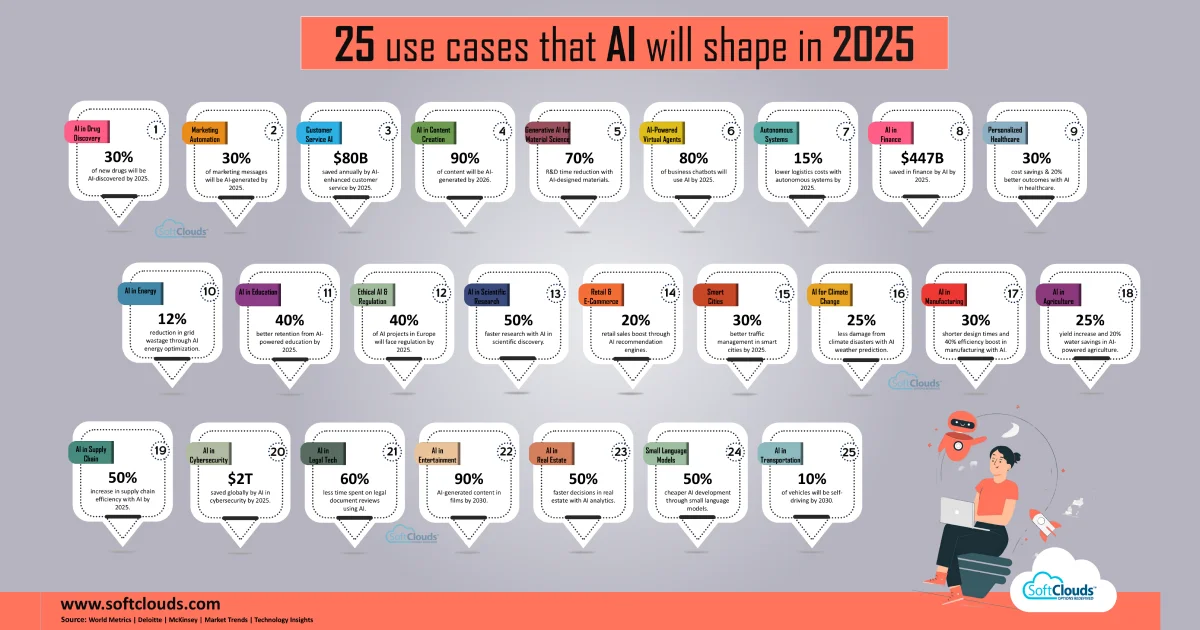 25 Use Cases that AI will Shape in 2025