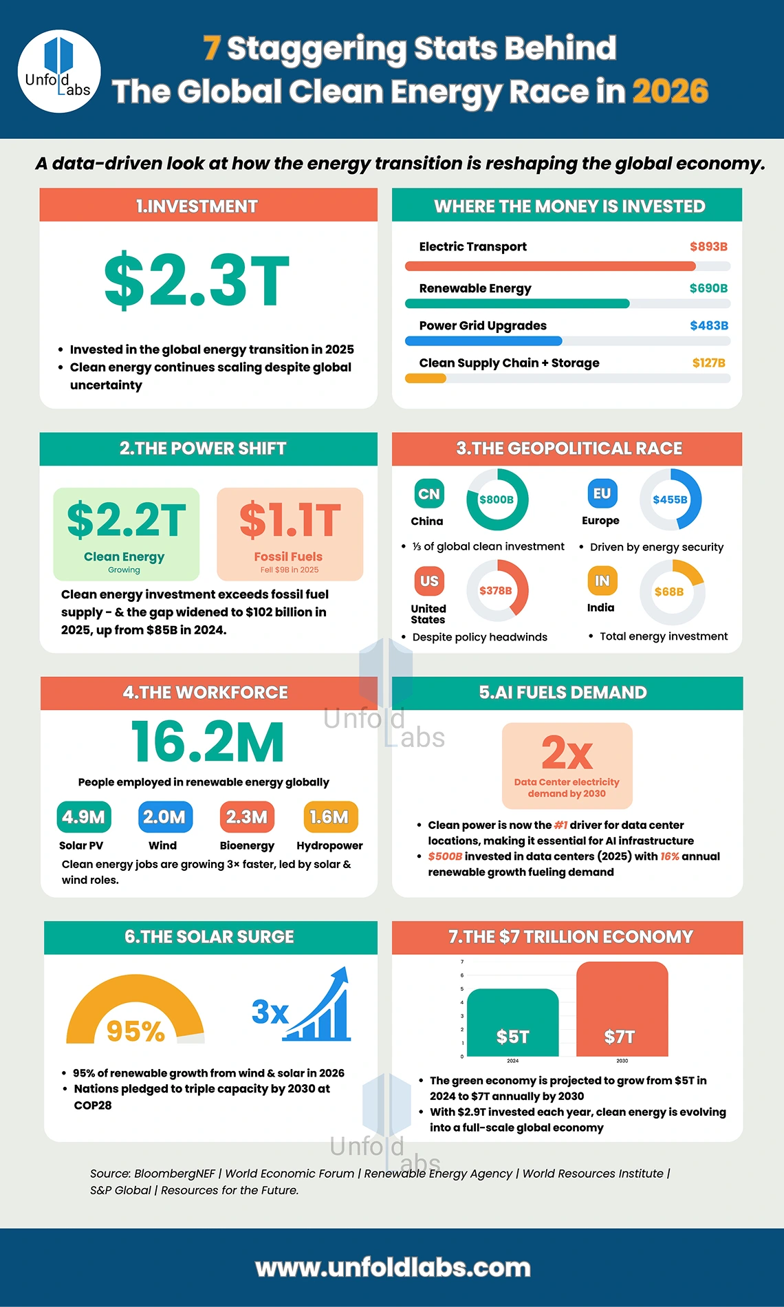 7 Staggering Stats Behind the Global Clean Energy Race in 2026.