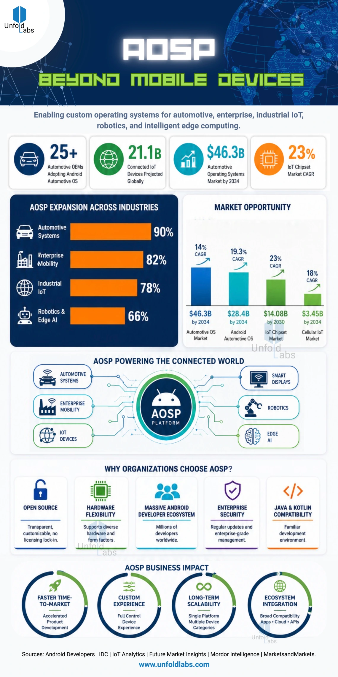 AOSP Beyond Mobile Devices