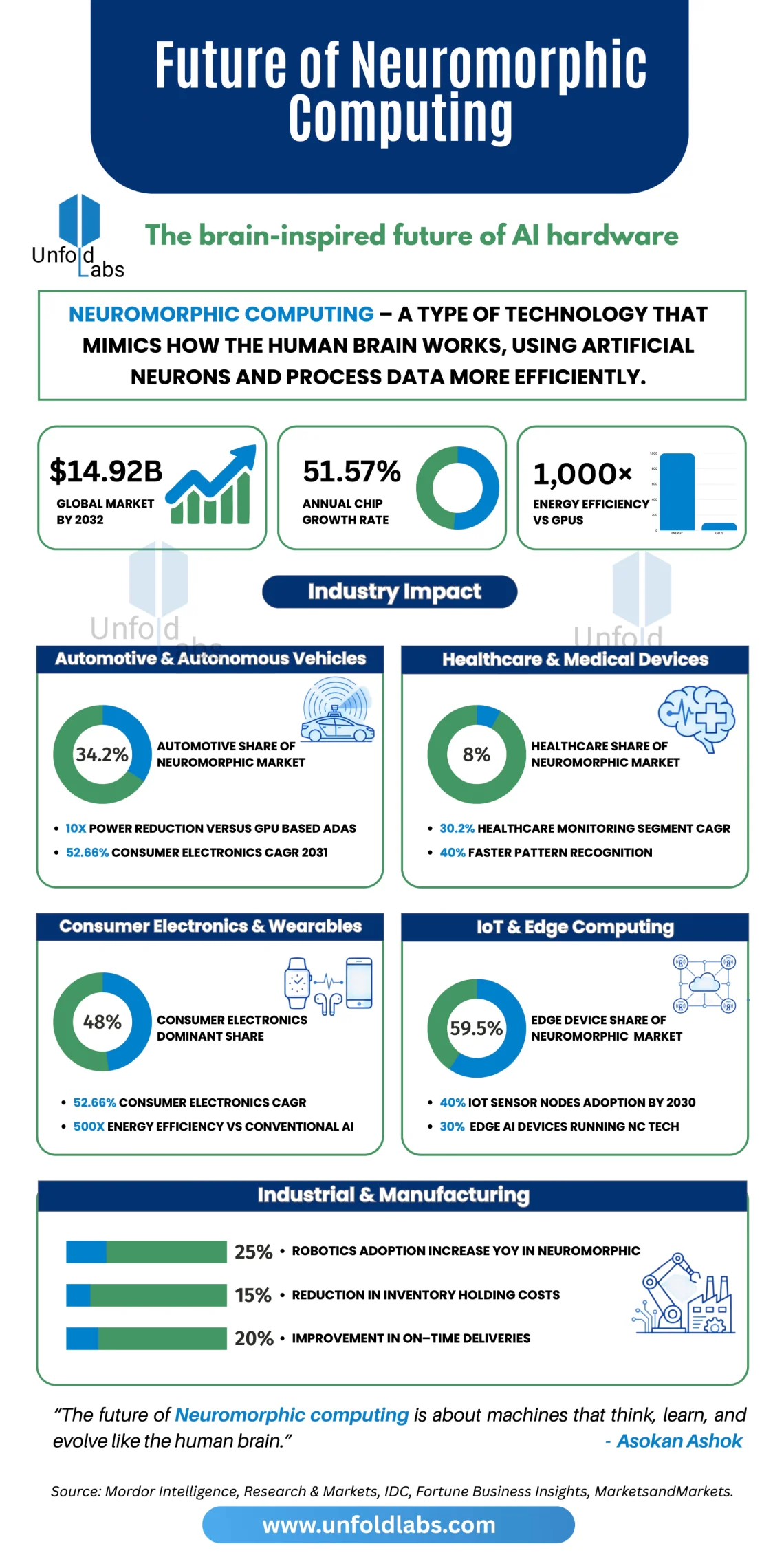 Future of Neuromorphic Computing



