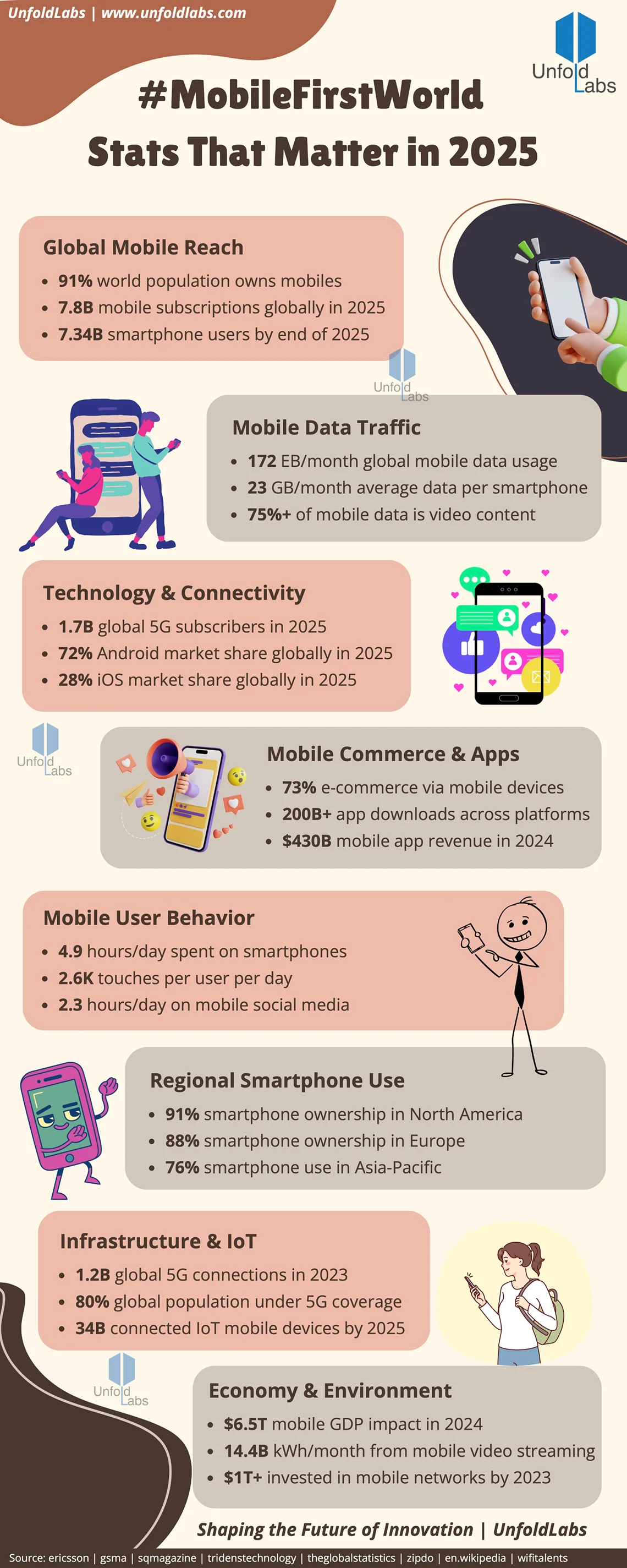 Mobile First World 2025