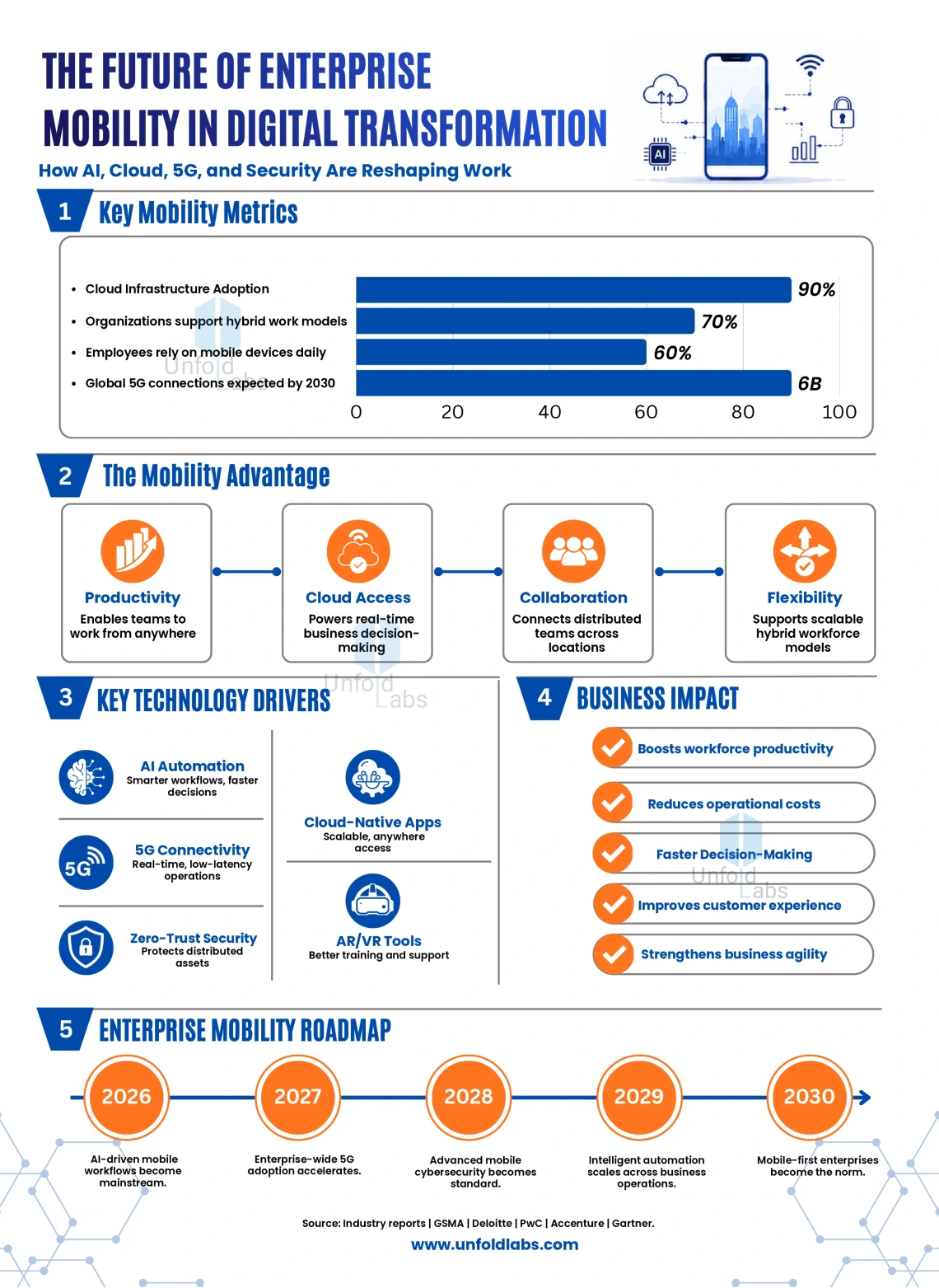 The Future Of Enterprise Mobility In Digital Transformation