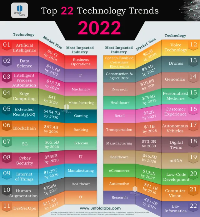 UnfoldLabs | Top 22 Technology Trends 2022